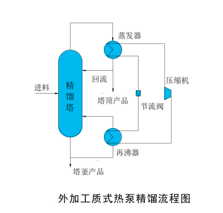 外加工質式熱泵精餾系統 外加工質式熱泵精餾系統